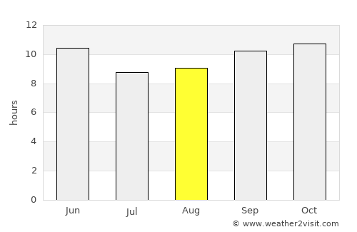 Khadro average rain in August