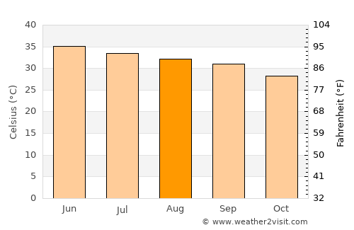 Khadro average temperature in August