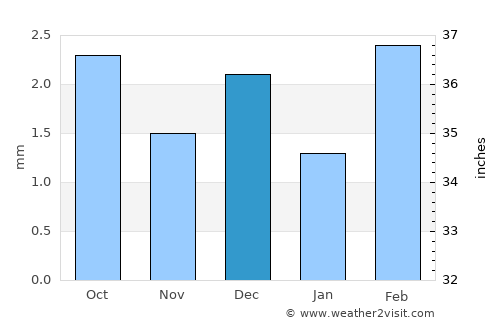 Khadro average rain in December