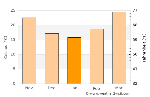 Khadro average temperature in January