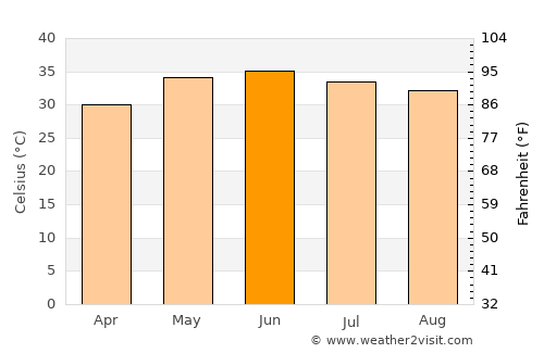 Khadro average temperature in June