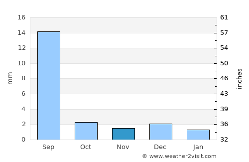 Khadro average rain in November