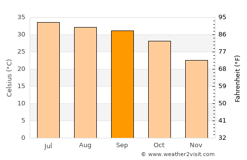 Khadro average temperature in September