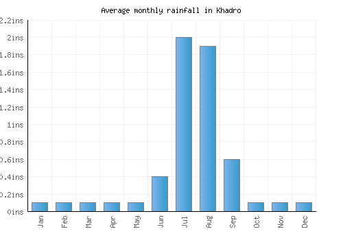 Khadro monthly rainfall chart (inches)