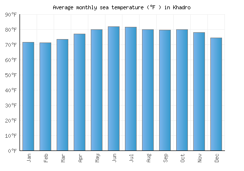 Khadro average sea temperature chart (Fahrenheit)