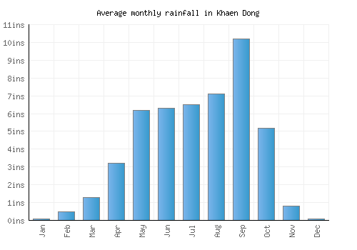 Khaen Dong monthly rainfall chart (inches)