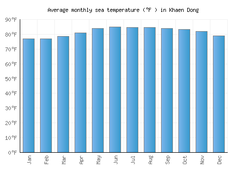 Khaen Dong average sea temperature chart (Fahrenheit)