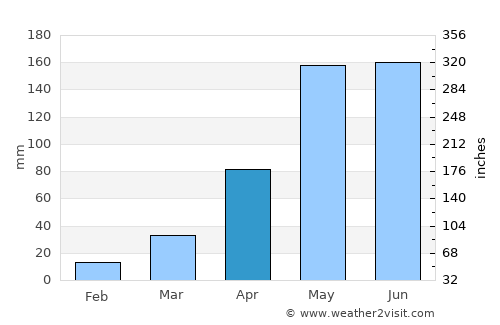 Khaen Dong average rain in April