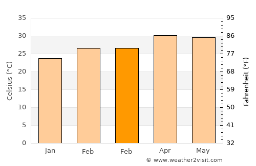 Khaen Dong average temperature in February