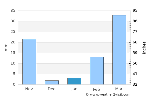 Khaen Dong average rain in January