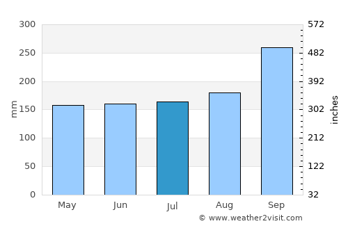 Khaen Dong average rain in July