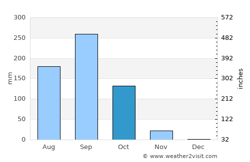 Khaen Dong average rain in October