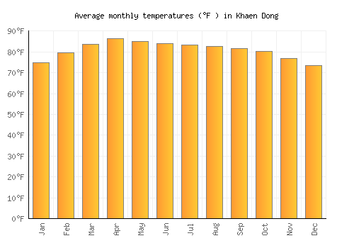 Khaen Dong average temperature chart (Fahrenheit)