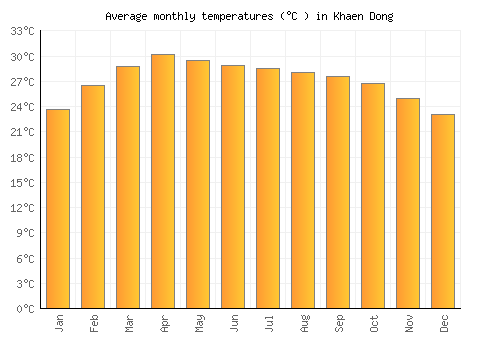 Khaen Dong average temperature chart (Celsius)
