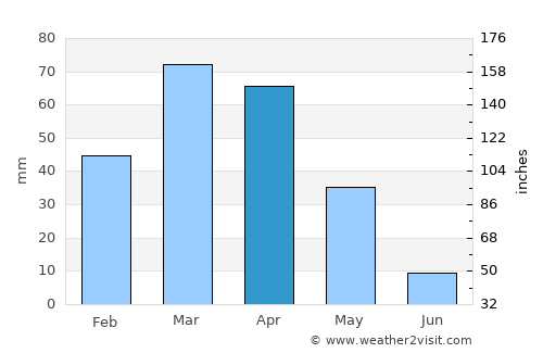 Khafizan average rain in April