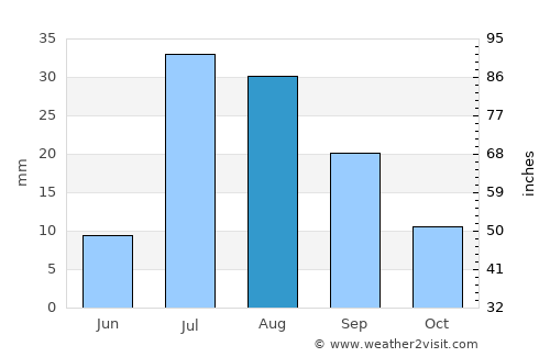 Khafizan average rain in August