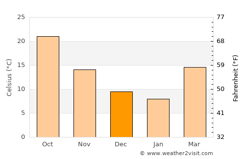 Khafizan average temperature in December