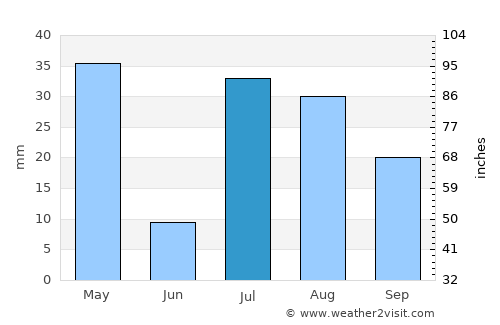 Khafizan average rain in July