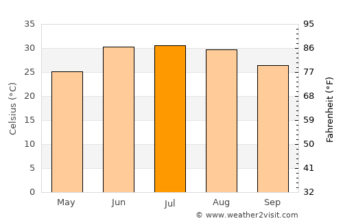 Khafizan average temperature in July