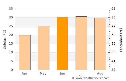 Khafizan average temperature in June