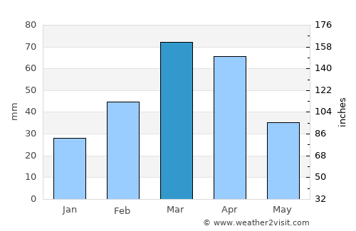 Khafizan average rain in March
