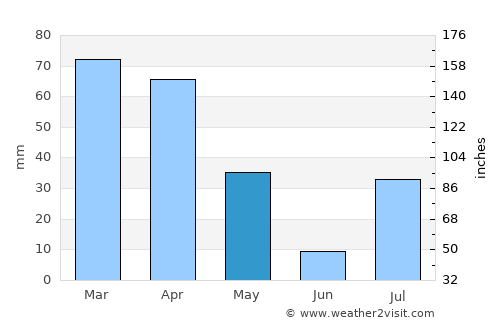 Khafizan average rain in May