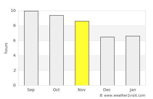 Khafizan average rain in November