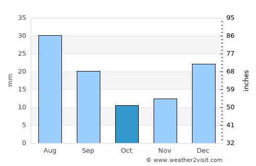 Khafizan average rain in October