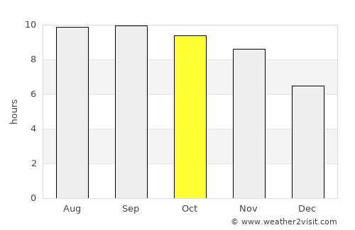 Khafizan average rain in October