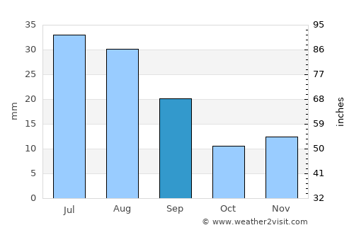 Khafizan average rain in September