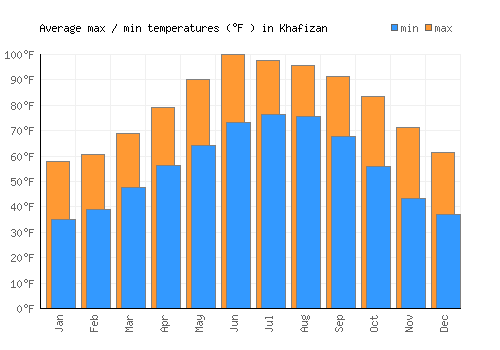 Khafizan average minimum / maximum temperatures (Fahrenheit)
