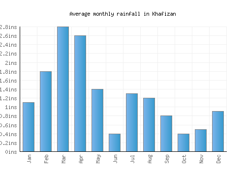 Khafizan monthly rainfall chart (inches)