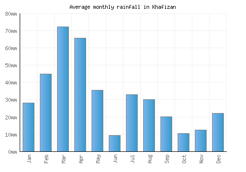 Khafizan monthly rainfall chart (mm)