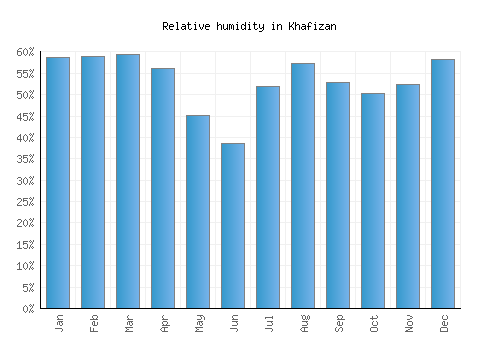 Khafizan relative humidity averages