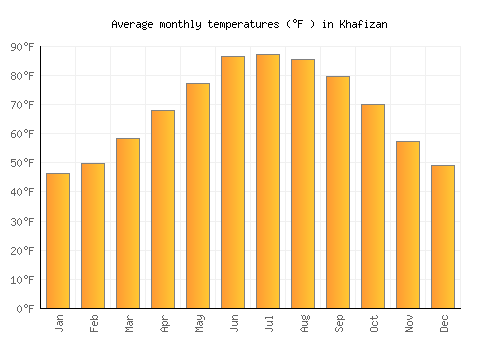 Khafizan average temperature chart (Fahrenheit)