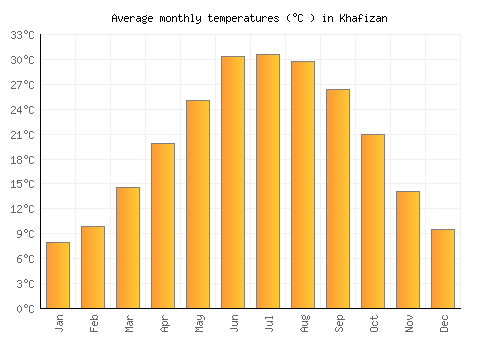 Khafizan average temperature chart (Celsius)