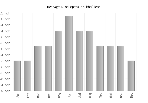 Khafizan average winspeed by month (mph)