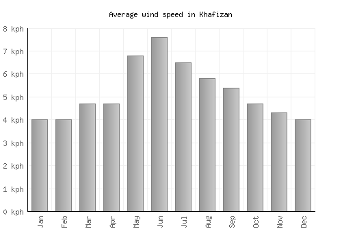 Khafizan average winspeed by month (km/h)