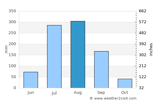 Khāga average rain in August