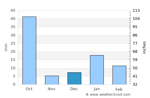 Khāga average rain in December