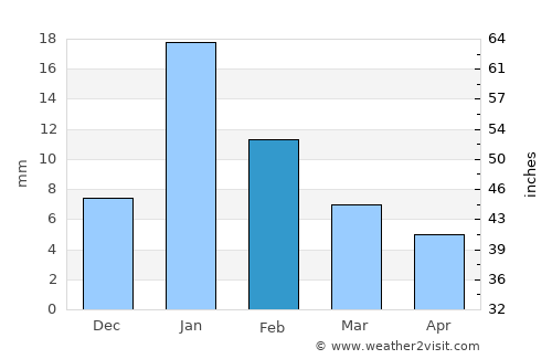 Khāga average rain in February
