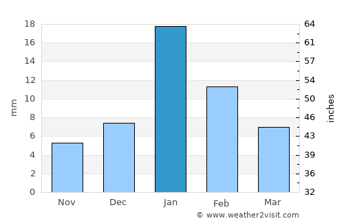 Khāga average rain in January