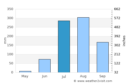 Khāga average rain in July