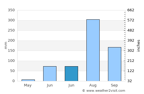 Khāga average rain in June