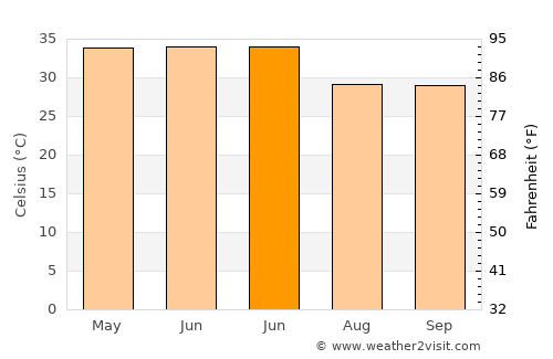 Khāga average temperature in June