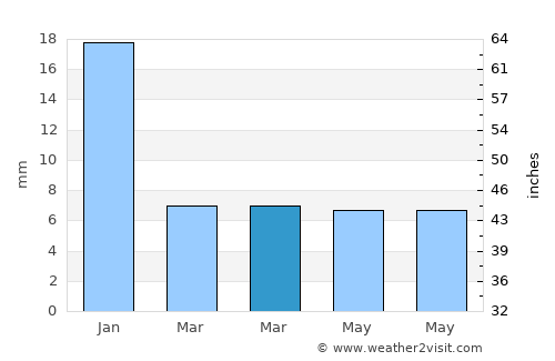 Khāga average rain in March