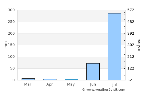Khāga average rain in May