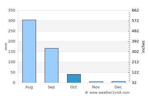 Khāga average rain in October