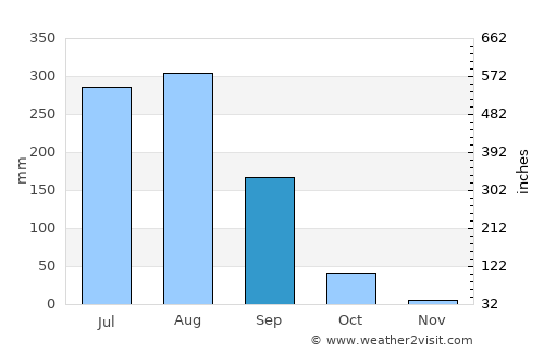 Khāga average rain in September