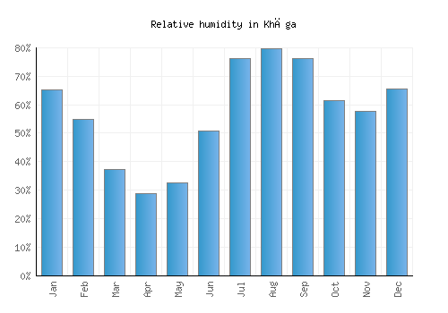 Khāga relative humidity averages